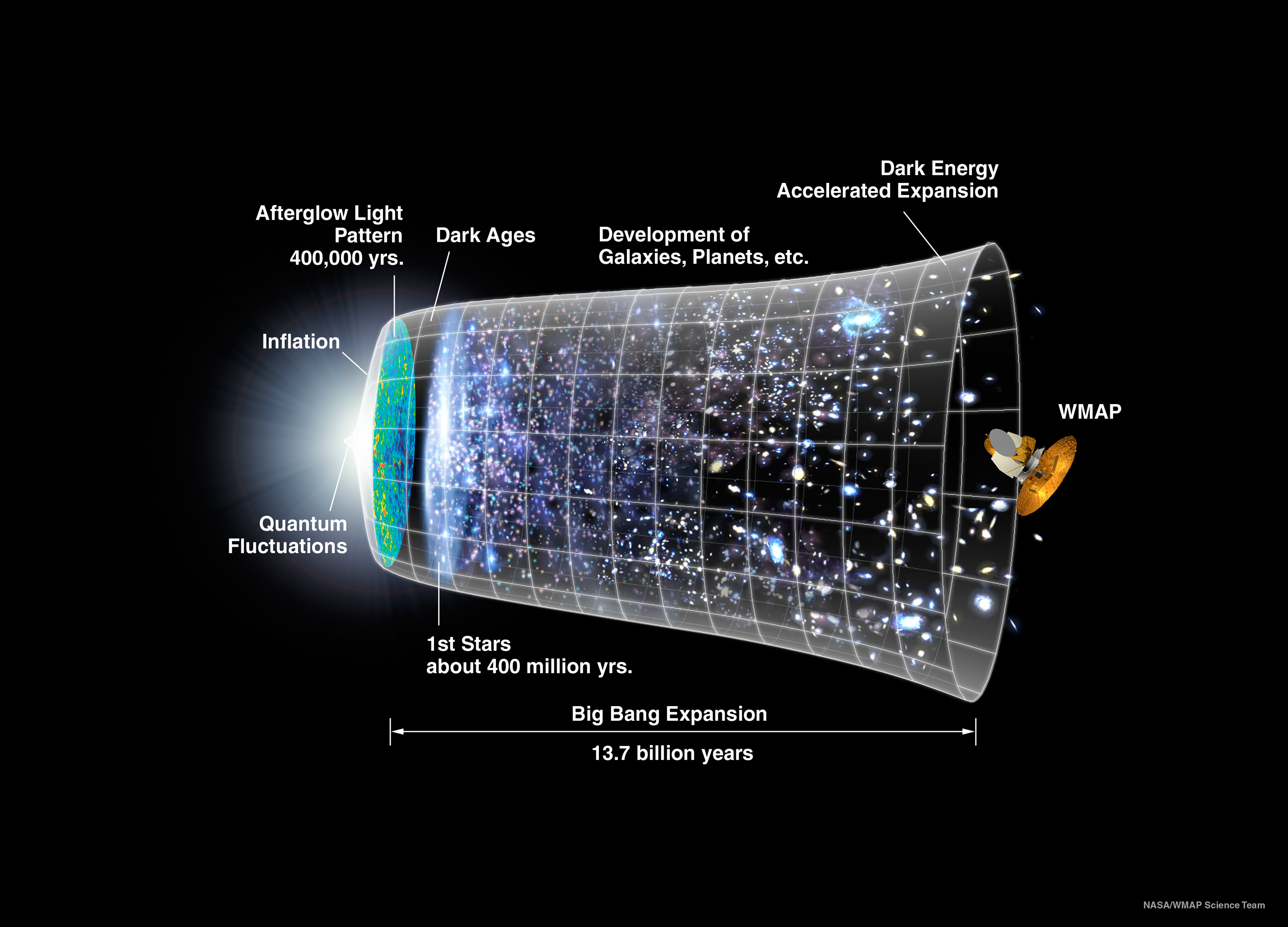 this diagraphical representation of our expanding universe shows the 