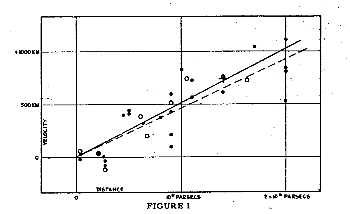 original Hubble diagram, 1929