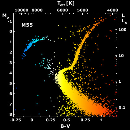 M55: su diagrama de Magnitud yColor