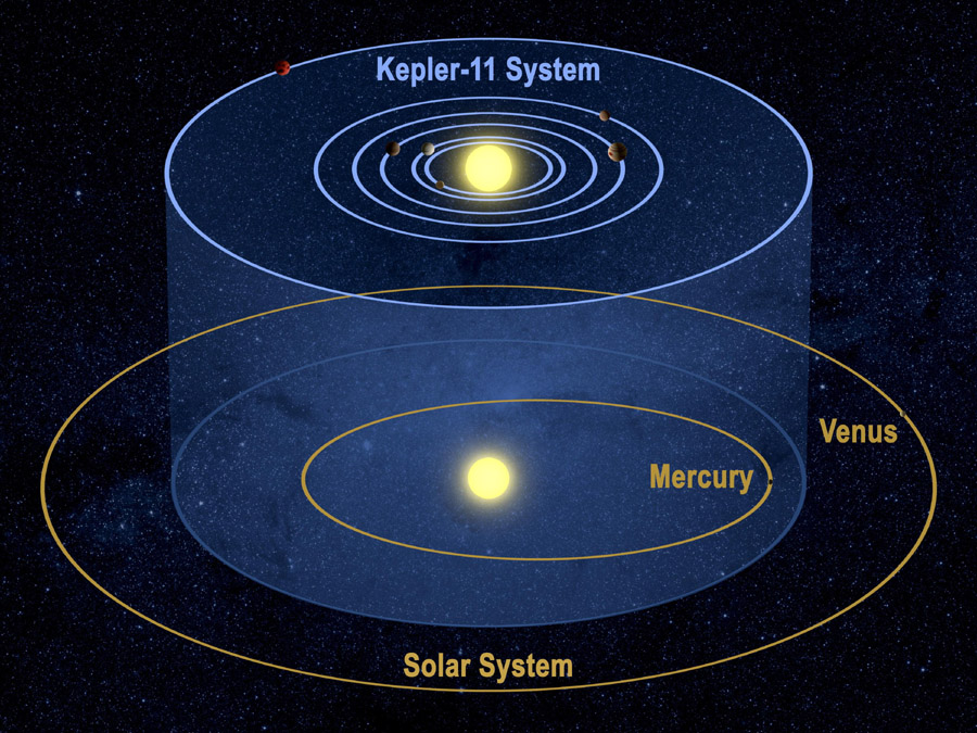 Seis Mundos para Kepler-11