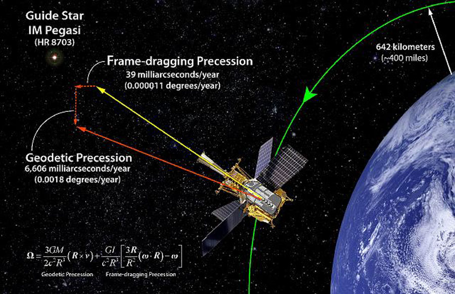 Gravity Probe B confirma la existencia de gravitomagnetismo