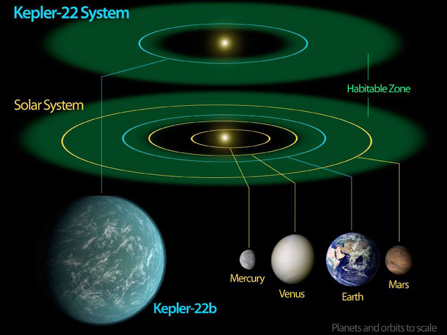 Kepler 22b: casi una Tierra que orbita un casi Sol