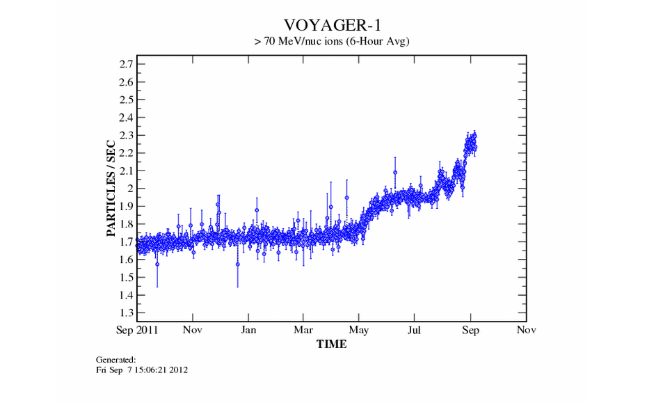 Rayos cósmicos en la Voyager 1