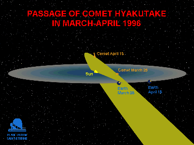 La órbita del cometa Hyakutake